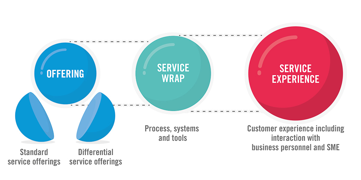 Offering, service wrap and service experience