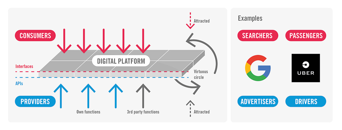Consumer providers digital platform