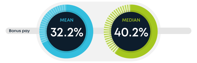 Fig-03_Gender-Pay_Bonus_Gap_to-2023