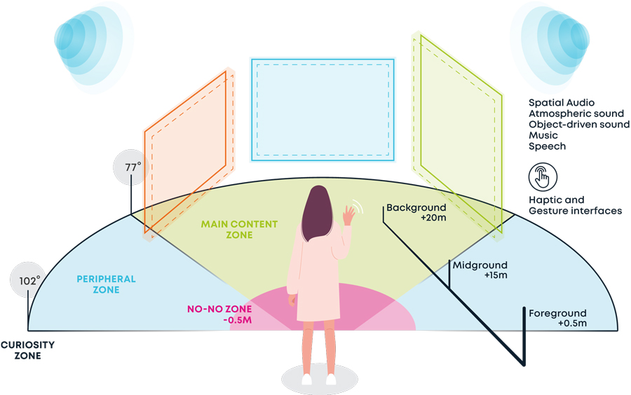 Illustration of spatial design for immersive converged experiences 